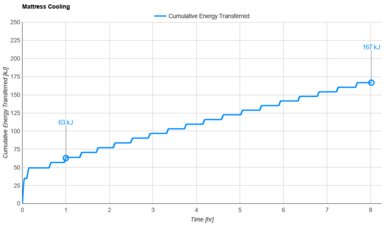 Beautyrest Mattress Cooling Graph