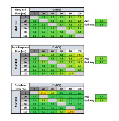HP OMEN X 27 Response Time Table