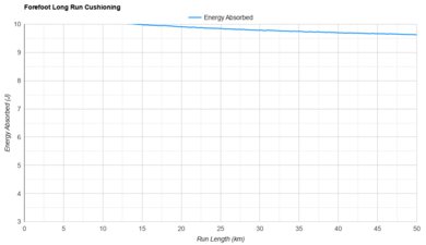 Brooks Hyperion Max 3 Forefoot Long Run Cushioning