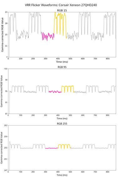 Corsair XENEON 27QHD240 VRR Flicker Graph