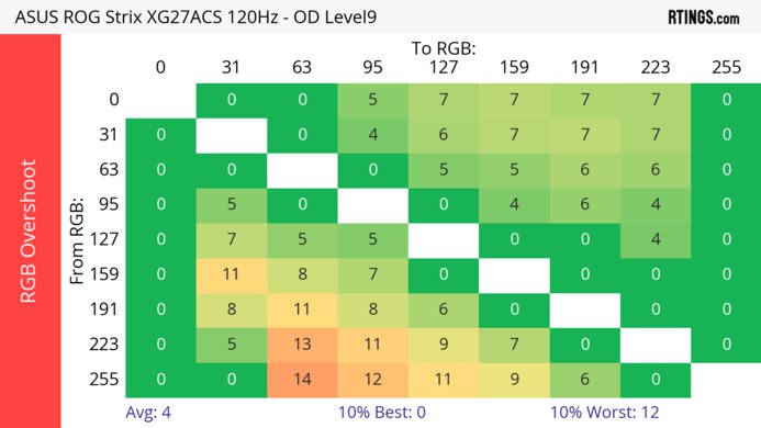 ASUS ROG Strix XG27ACS 120Hz Heatmap RGB Overshoot