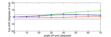 LG B8 OLED Hue Graph