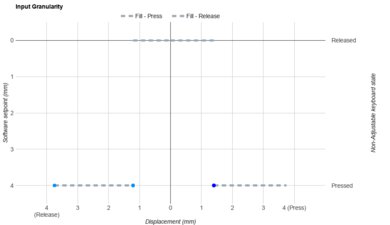 Logitech G515 LIGHTSPEED TKL Input Linearity Graph