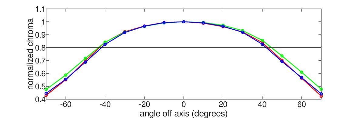 LG 38GN950-B Horizontal Chroma Graph
