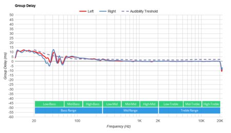 SteelSeries Arctis 7X Wireless Group Delay