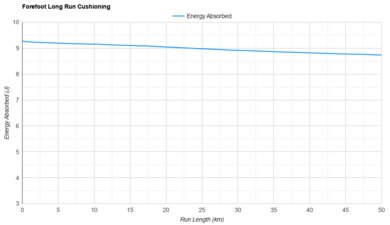 ASICS METASPEED RAY Forefoot Long Run Cushioning