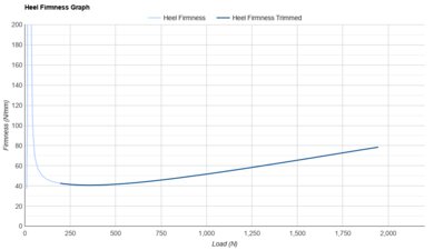 ASICS GT-2000 15 Heel Firmness Graph