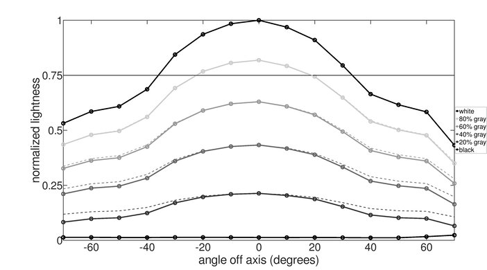 Dell Alienware AW3420DW Vertical Lightness Graph