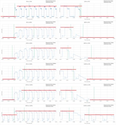 LG UF6400 Response Time Chart