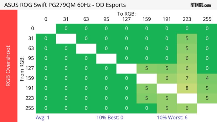ASUS ROG Swift PG279QM 60Hz RGB Overshoot Heatmap