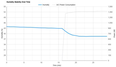 Black+Decker BPACT12HWT Humidity Stability Over Time