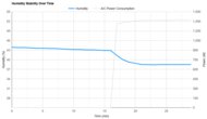 Black+Decker BPACT12HWT Humidity Stability Over Time