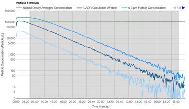Levoit Eleva 300X Purification Graph