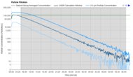 Levoit Eleva 300X Purification Graph