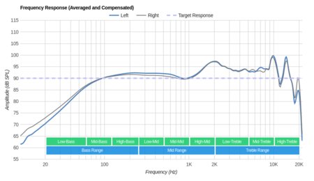 Apple AirPods (1st generation) Frequency Response