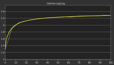 Dell P2217H Post Gamma Curve Picture