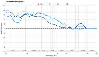 Apple AirPods Pro 2 ANC Wind Handling Graph