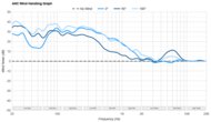 Apple AirPods Pro 2 ANC Wind Handling Graph