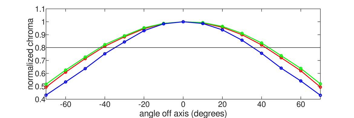 AOC CU34G2X Horizontal Chroma Graph