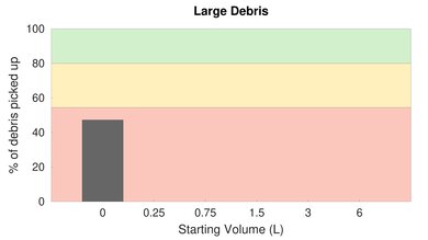 eufy RoboVac G30 Low Carpet Large Debris Graph