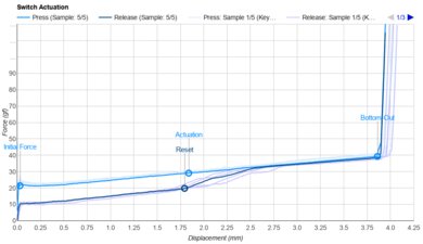 Gateron Clear Actuation Graph