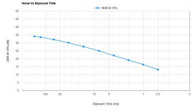 OM SYSTEM OM-1 Noise Vs Exposure Time