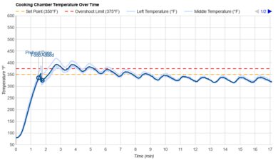 Black+Decker Natural Convection 4-Slice TO1756SB Temperature Over Time Graph