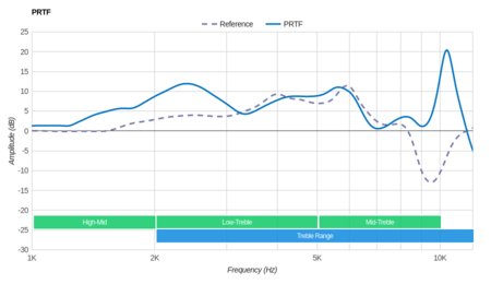 Sony MDR-1000X Wireless PRTF