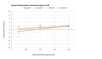 HyperX Pulsefire Dart CPI Graph