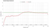 Dynamic Range Compression