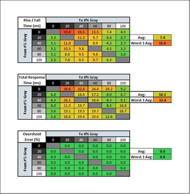 Samsung C49RG9/CRG9 Response Time Table