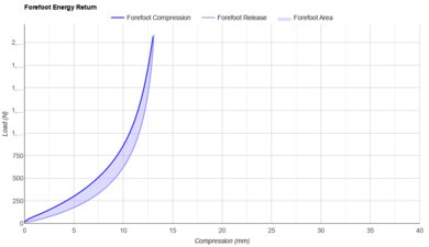 Altra Escalante 4 Forefoot Energy Return