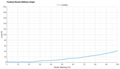 Nike Winflo 11 Forefoot Rocker Stiffness Graph