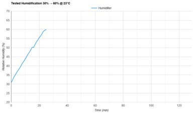Arctic Air Chill Zone Tested Humidification