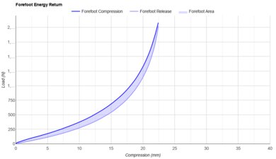 On Cloudboom Volt Forefoot Energy Return