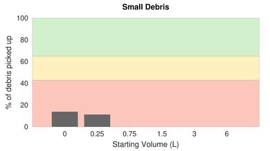 iRobot Roomba E5 Low Carpet Small Debris Graph