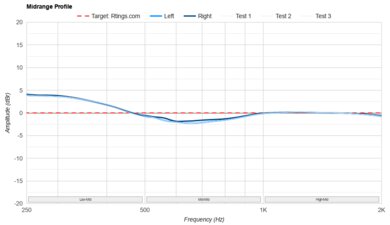Technics EAH-AZ80 Mid-Range Profile: Target Compliance