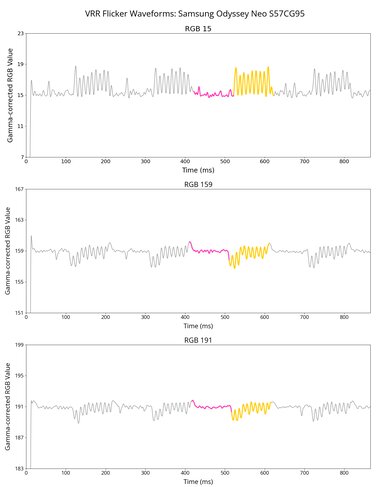 Samsung Odyssey Neo G9/G95NC S57CG95 VRR Flicker Graph