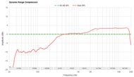 Dynamic Range Compression