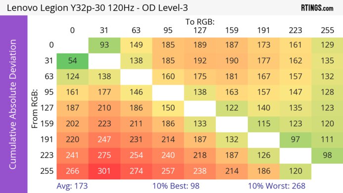 Lenovo Legion Y32p-30 CAD Heatmap 120Hz