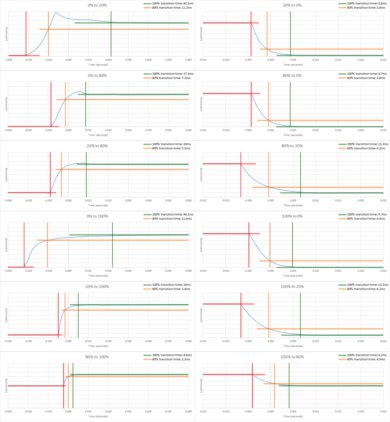 Vizio D3 Series 2021 Response Time Chart