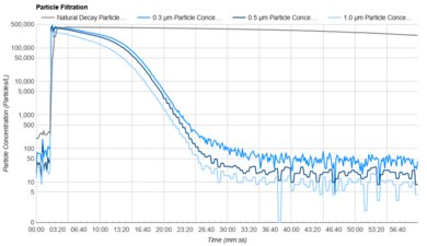 Shark NeverChange Air Purifier MAX HP302 Purification Graph