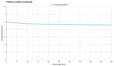 Diadora Gara Carbon 2 Forefoot Long Run Cushioning