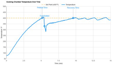 Our Place Wonder Oven Pro Temperature Stability