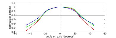 HP Pavilion Gaming Laptop 15 (2021) Vertical Chroma Picture