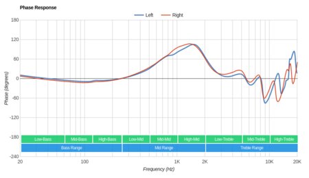 SoundPeats Q9A Wireless Phase Response