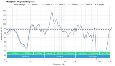 Nothing Ear (2) Microphone Frequency Response