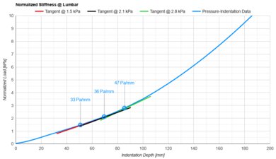 Saatva Classic (Plush Soft) Lumbar Firmness