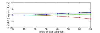 Hisense QD7N [QD7, QD75N] QLED Hue Graph