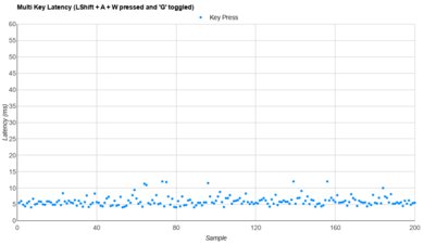 Logitech G715 Multi-Key Latency Graph